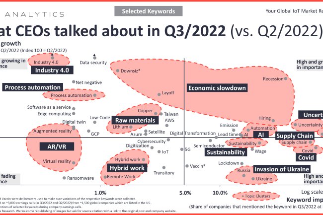 What CEOs talked about in Q3/2022: Economic slowdown, raw materials, and Industry 4.0