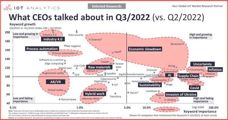 What CEOs talked about in Q3/2022: Economic slowdown, raw materials, and Industry 4.0